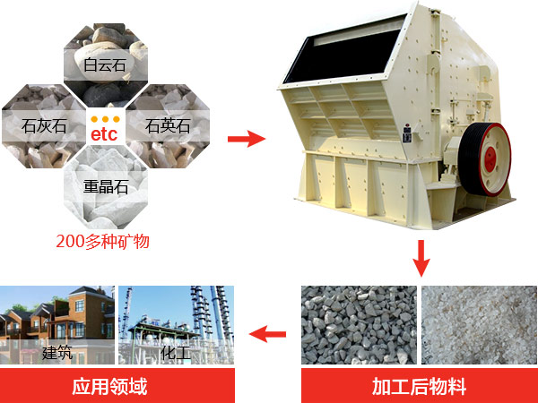 反擊式破碎機種類、型號及產(chǎn)能分析