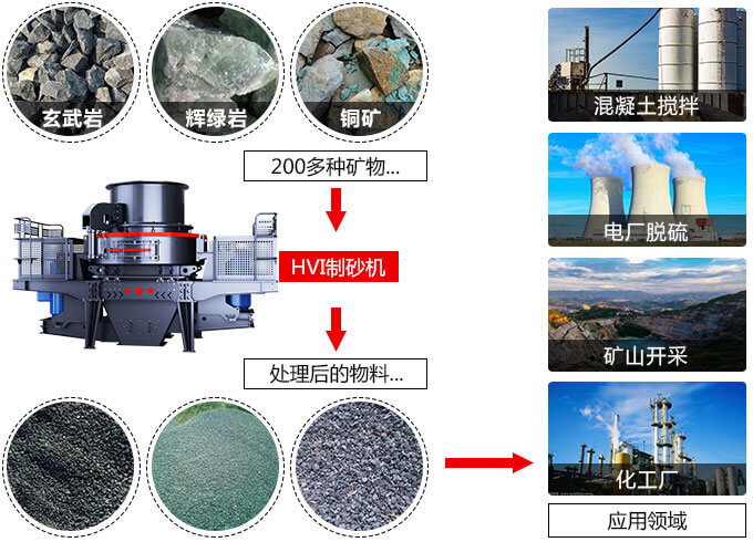 春風(fēng)得意意氣風(fēng)發(fā)，HVI制砂機(jī)
