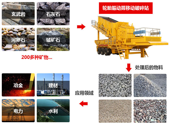 汽車車載移動碎石機應用領(lǐng)域 