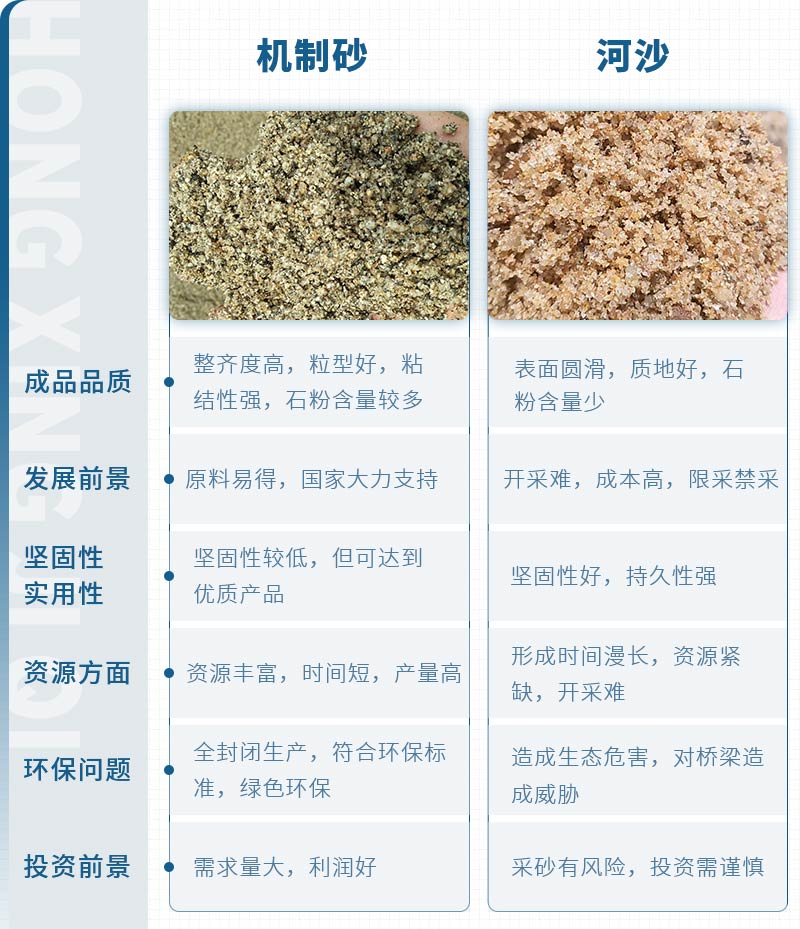 機(jī)制砂和河沙拌制混凝土哪個(gè)好？哪款設(shè)備制砂效果好？