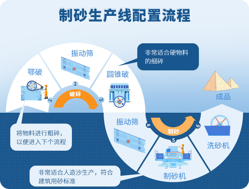時產(chǎn)100噸制砂生產(chǎn)線如何配置？需要注意哪些方面？