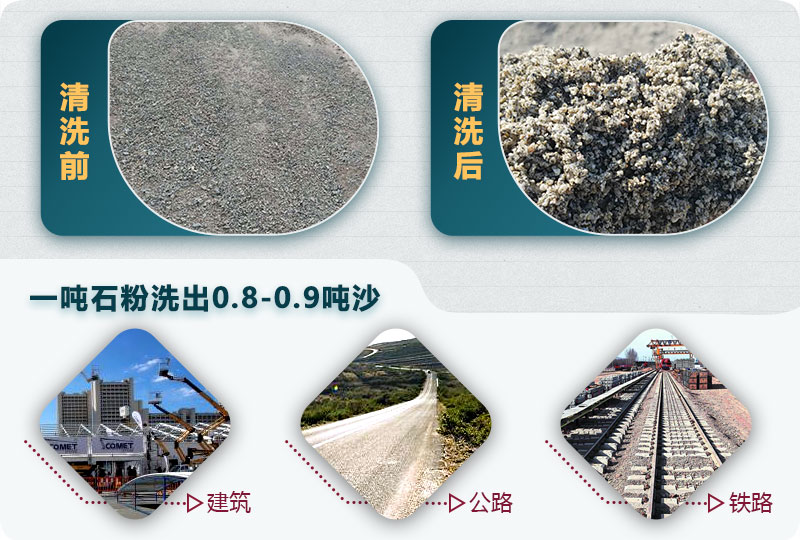 洗石粉掙錢嗎？用哪種洗砂機產(chǎn)量高？